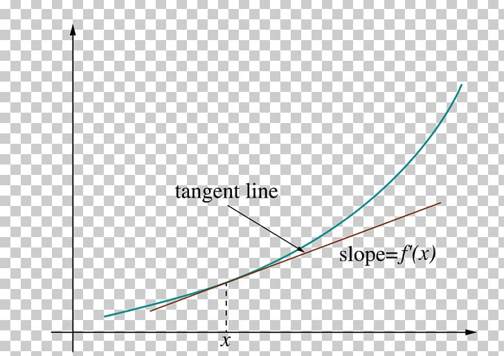 Linearization Tangent Derivative Slope PNG, Clipart, Angle, Area, Art, Brand, Calculus Free PNG Download