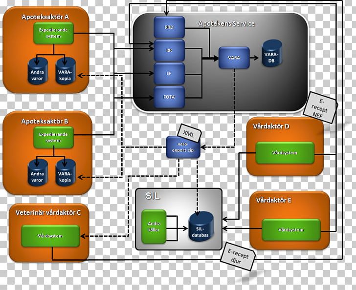 Sweden Medical Products Agency System Swedish EHealth Agency PNG, Clipart, Communication, Diagram, Health Care, Information, Line Free PNG Download