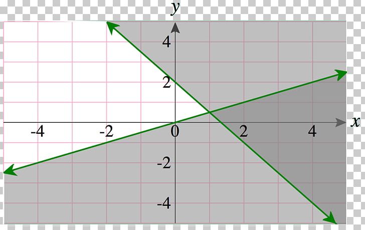 Linear Equation Graph Of A Function Linearity Linear Inequality PNG, Clipart, Angle, Area, Chart, Circle, Diagram Free PNG Download
