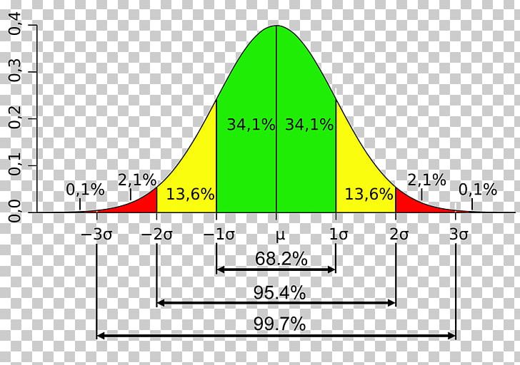 Standard Deviation Variance Probability Distribution Normal Distribution PNG, Clipart, Angle, Area, Curve, Deviation, Diagram Free PNG Download