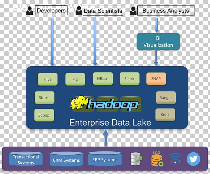 Data Lake Apache Hadoop Data Warehouse Big Data Diagram PNG, Clipart, Apache Hadoop, Architecture, Area, Big Data, Brand Free PNG Download