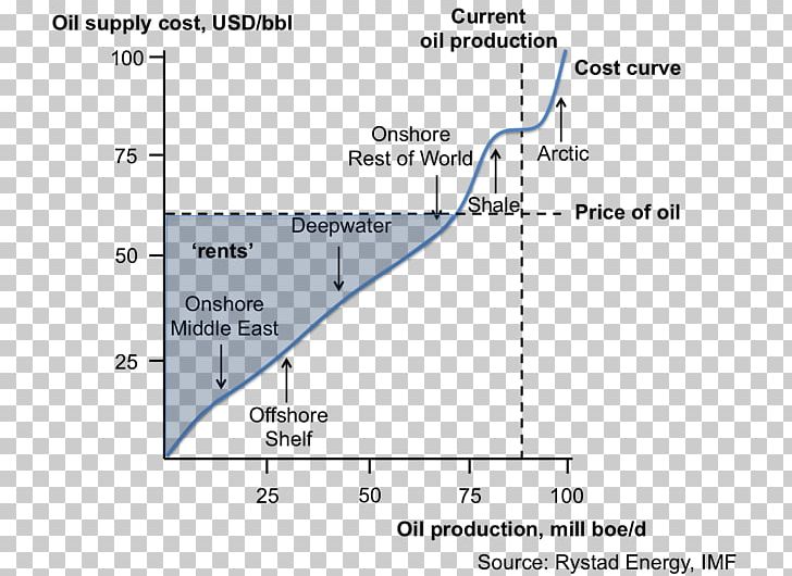 Document Line Angle PNG, Clipart, Angle, Area, Barrel Of Oil Equivalent, Diagram, Document Free PNG Download