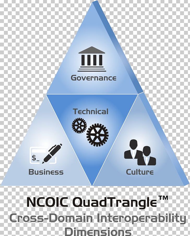 Interoperability Network Centric Operations Industry Consortium Organization Information Technology PNG, Clipart, Angle Pattern, Brand, Business, Computer Icons, Diagram Free PNG Download