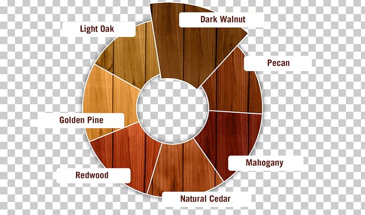 Wood Stain Sealant Deck PNG, Clipart, Angle, Cedar Wood, Circle, Coating, Color Free PNG Download