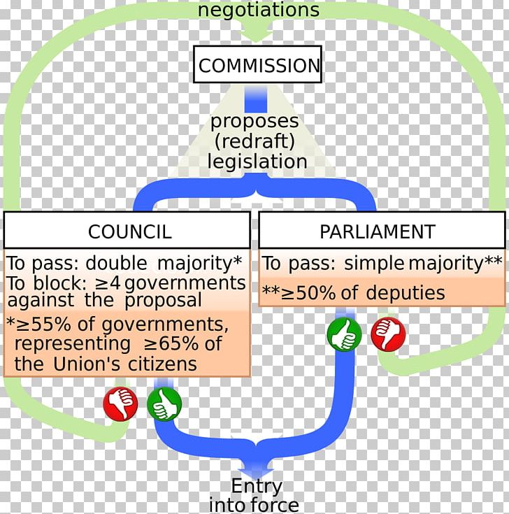 Council Of The European Union Legislature European Union Legislative Procedure PNG, Clipart, Area, Brand, Council Of The European Union, Diagram, Europe Free PNG Download