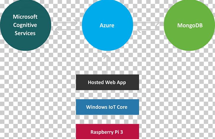 Microsoft Corporation Architecture Windows 10 IoT Windows IoT Microsoft Windows PNG, Clipart, Angle, Application Programming Interface, Architect, Architecture, Area Free PNG Download