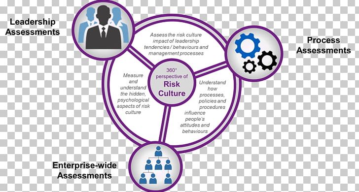 Diagram Enterprise Risk Management Culture Business PNG, Clipart, Behavior, Brand, Business, Business Process, Circle Free PNG Download