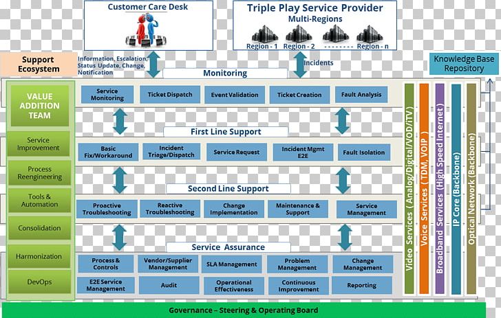 Computer Program Triple Play Network Operations Center Computer Network Computer Software PNG, Clipart, Area, Computer Network, Computer Program, Customer Service, Information Free PNG Download