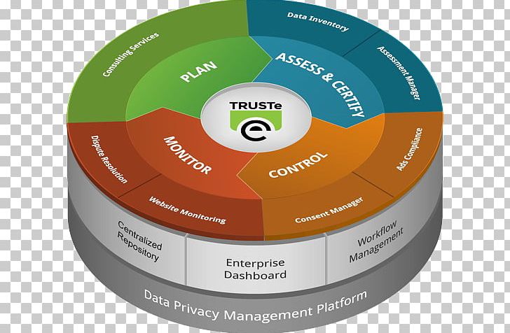 Information Privacy Organization Privacy Impact Assessment Product PNG, Clipart, Certification, Communication, Data Management, Diagram, General Data Protection Regulation Free PNG Download