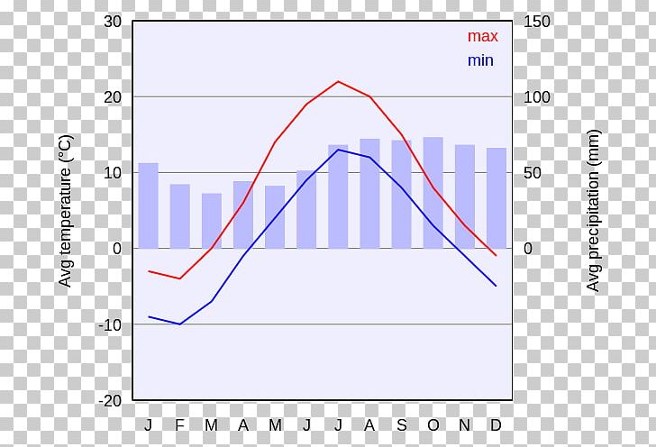 Copenhagen Climate Graphics Diagram PNG, Clipart, Angle, Area, Chart, Climate, Climograph Free PNG Download