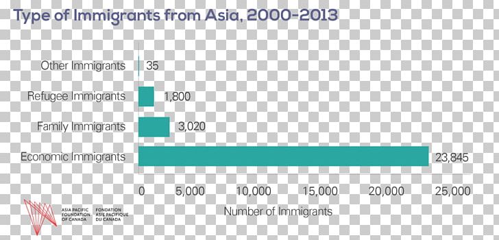 Immigration To Canada Canada's Population Immigration To The United States PNG, Clipart,  Free PNG Download