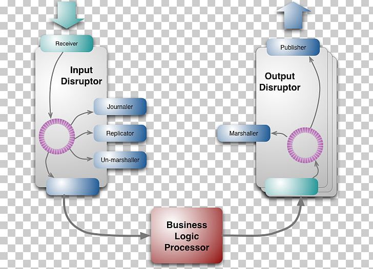 Disruptor LMAX Exchange Software Architecture System Computer Software PNG, Clipart, Brand, Computer Programming, Concurrency Control, Concurrent Computing, Disruptor Free PNG Download