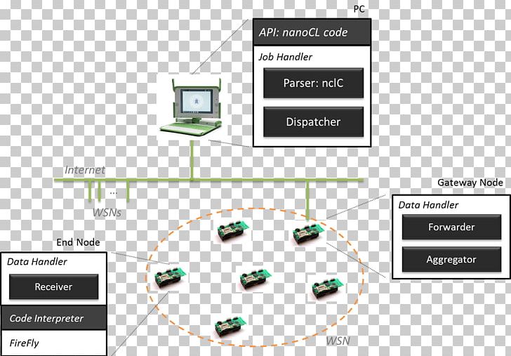 Wireless Sensor Network Computer Software Network Monitoring Software Engineering Computer Network PNG, Clipart, Computer Network, Computer Software, Cyberphysical System, Diagram, Electrical Engineer Free PNG Download