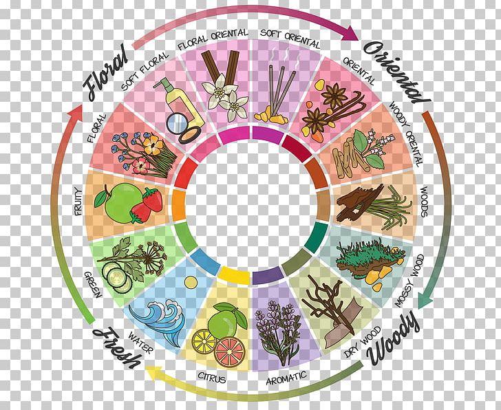 Perfume Aroma Compound Fragrance Oil Fragrance Wheel Note PNG, Clipart, Agarwood, Area, Aroma Compound, Circle, Cosmetics Free PNG Download