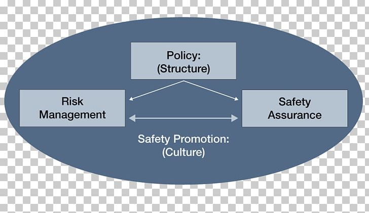 Safety Management Systems Organization PNG, Clipart, Aviation, Brand, Diagram, Generation, Information Free PNG Download