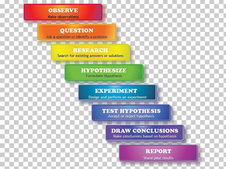 Scientific Method Research Science Project Scientist PNG, Clipart, Brand, Definition, Dictionary, Education Science, Empirical Evidence Free PNG Download