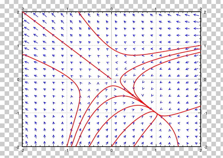Saddle Point Critical Point Phase Portrait Angle PNG, Clipart, Angle, Area, Circle, Critical Point, Limit Free PNG Download