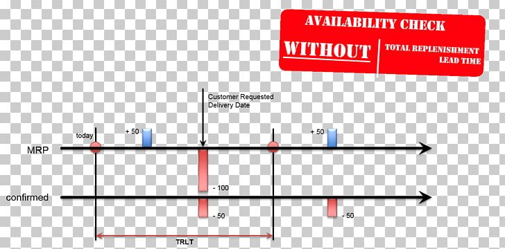 Sales Order SAP ERP Purchase Order Lead Time PNG, Clipart, Angle, Area, Brand, Clock Without Hands, Diagram Free PNG Download
