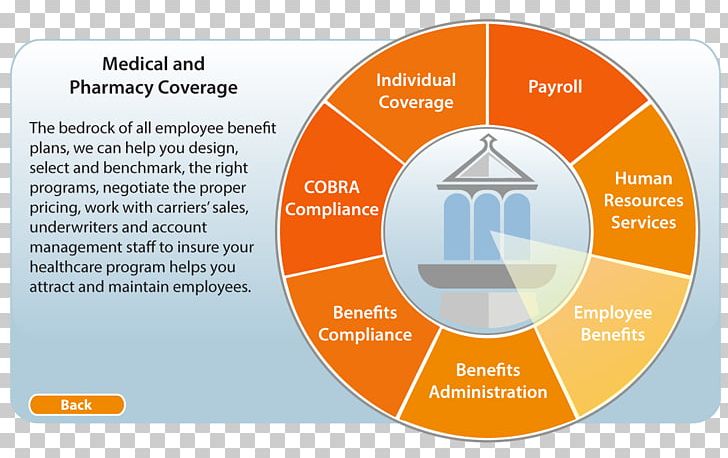 Employee Benefits Employee Assistance Program Health Insurance Payroll Human Resource PNG, Clipart, Area, Benefit, Brand, Communication, Company Free PNG Download