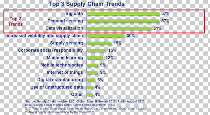 Supply Chain Management Value Chain Supply Chain Risk Management Gartner PNG, Clipart, Angle, Area, Boston Consulting Group, Computer Program, Diagram Free PNG Download