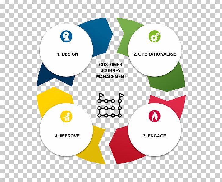 Customer Experience Brand Organization Experience Management PNG, Clipart, Area, Brand, Business, Circle, Communication Free PNG Download