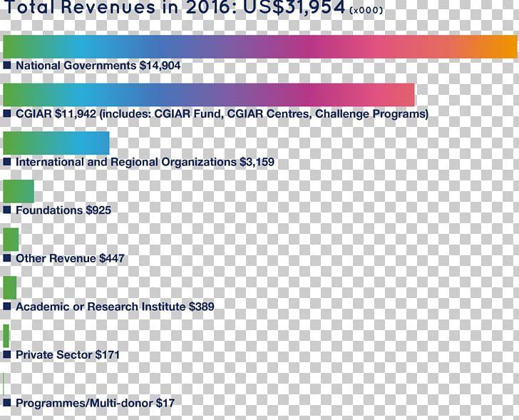 Total Revenue Web Page Bioversity International Document PNG, Clipart, Annual Report, Area, Bioversity International, Brand, Computer Free PNG Download