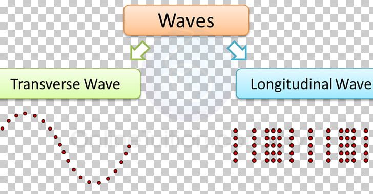 Light Transverse Wave Crest And Trough Longitudinal Wave PNG, Clipart, Amplitude, Angle, Area, Behavior, Brand Free PNG Download
