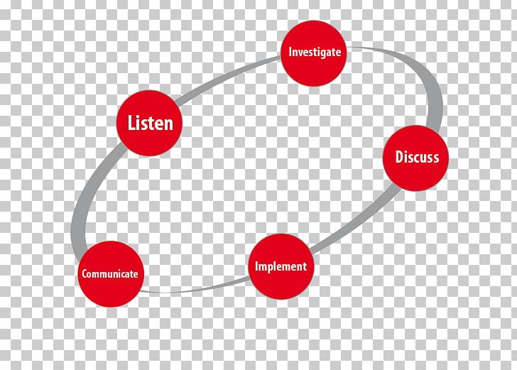 Workplace Communication Communications Management Injection Moulding Feedback PNG, Clipart, Brand, Business, Circle, Communication, Communications Management Free PNG Download