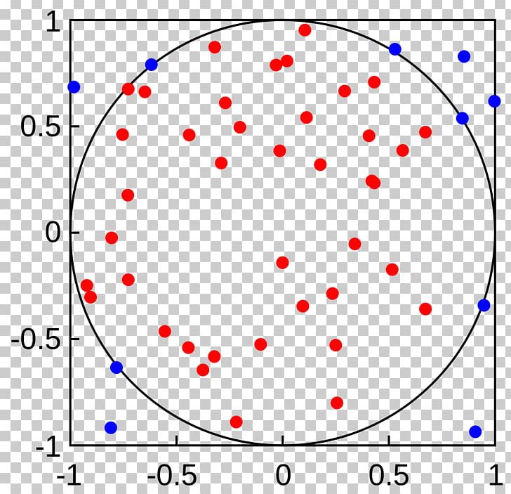 Circle Monte Carlo Integration Monte Carlo Method Integral Numerical Integration PNG, Clipart, Angle, Approximation, Area, Area Of A Circle, Blue Free PNG Download