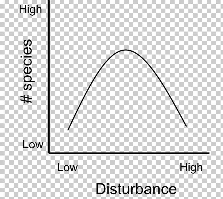 Intermediate Disturbance Hypothesis Seral Community Ecological Succession Biology PNG, Clipart, Angle, Area, Biomass, Black And White, Blue Stage Free PNG Download