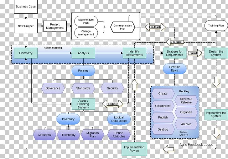 User Story Agile Software Development Waterfall Model Content Management System Acceptance Testing PNG, Clipart, Acceptance Testing, Agile Management, Agile Software Development, Area, Content Free PNG Download
