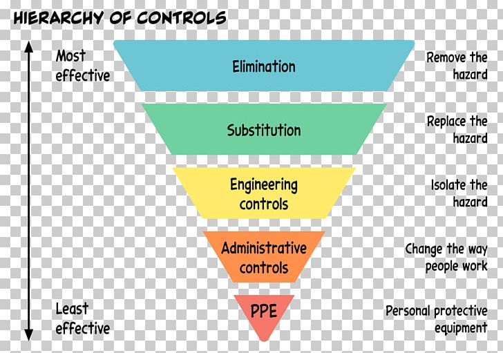 Hierarchy Of Hazard Controls Diagram Information Occupational Safety And Health PNG, Clipart, Angle, Area, Brand, Certain, Chart Free PNG Download
