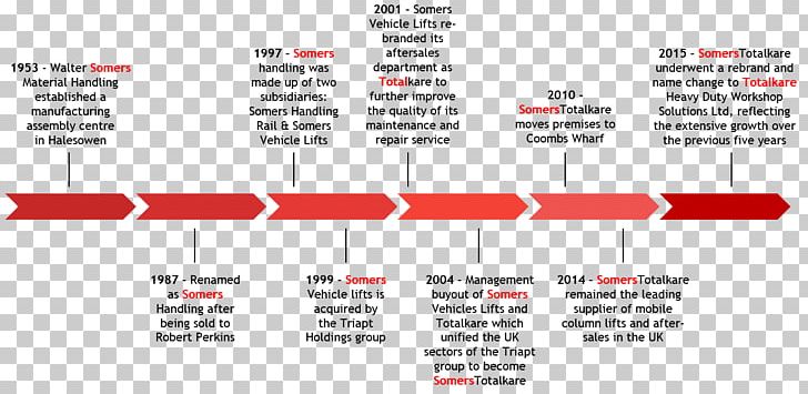 Timeline History Business Web Template PNG, Clipart, Angle, Area, Brand, Business, Company Free PNG Download