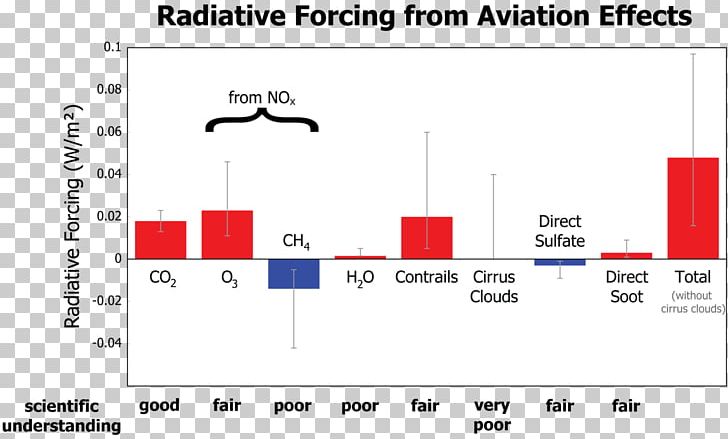 Airplane Radiative Forcing Environmental Impact Of Aviation Air Transportation PNG, Clipart, Aerosol, Airplane, Air Transportation, Angle, Area Free PNG Download