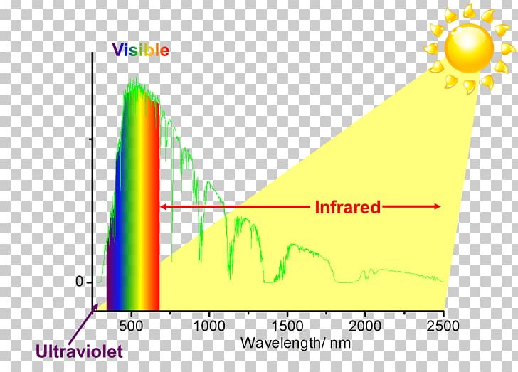 Sunlight Infrared Electromagnetic Spectrum Heat PNG, Clipart, Angle, Area, Convection, Convection Cell, Convective Heat Transfer Free PNG Download