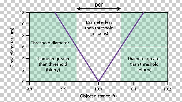 Diagram Depth Of Field Aperture Circle Of Confusion Focal Length PNG, Clipart, Angle, Aperture, Area, Camera, Camera Lens Free PNG Download
