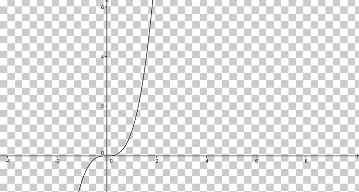 Exponential Function Logarithm Complex Number Chart PNG, Clipart, Angle, Area, Black, Black And White, Chart Free PNG Download