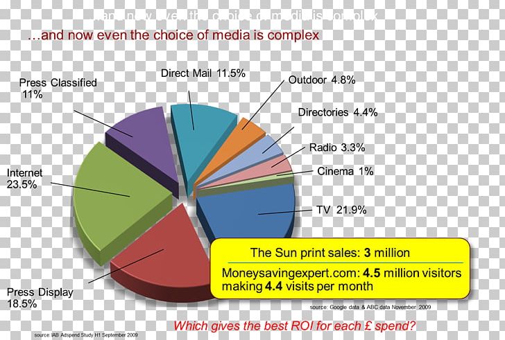 Marketing Mix Modeling Promotional Mix Advertising PNG, Clipart, Advertising Campaign, Angle, Area, Brand, Business Free PNG Download