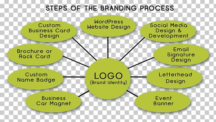 Melbourne Product Design Organization Line PNG, Clipart, Angle, Area, Brand, Circle, Diagram Free PNG Download
