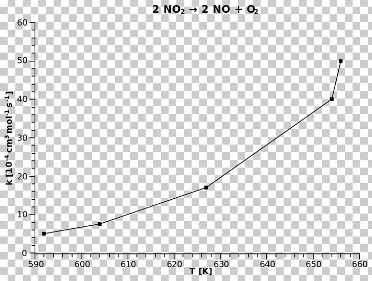Arrhenius Equation Arrhenius Plot Reaction Rate Constant Activation Energy PNG, Clipart, Angle, Area, Arrhenius Equation, Chemical Reaction, Chemistry Free PNG Download