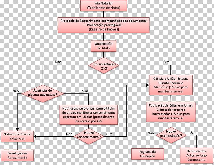 Código De Processo Civil Brasileiro Usucaption Lawsuit Homologação De Sentença Estrangeira Flowchart PNG, Clipart, Angle, Area, Diagram, Flowchart, Inventory Free PNG Download