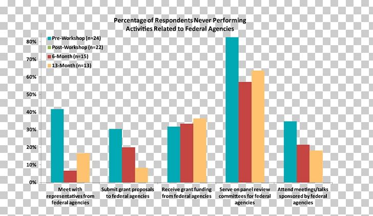 United States Percentage Organization Information Government Agency PNG, Clipart, Brand, Diagram, Document, Government Agency, Graphic Design Free PNG Download