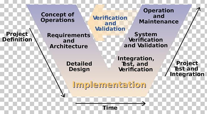 V-Model Software Development Process Systems Development Life Cycle Waterfall Model PNG, Clipart, Agile Software Development, Angle, Area, Bran, Engineer Free PNG Download