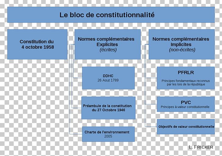 Bloc De Constitutionnalité Constitution Of France Hiérarchie Des Normes En Droit Français PNG, Clipart, Angle, Area, Bloc, Brand, Constitution Free PNG Download