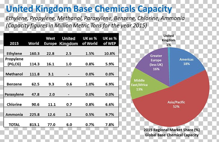 Petrochemical Brexit Chemical Industry United Kingdom PNG, Clipart, Area, Brand, Brexit, Business, Chart Free PNG Download
