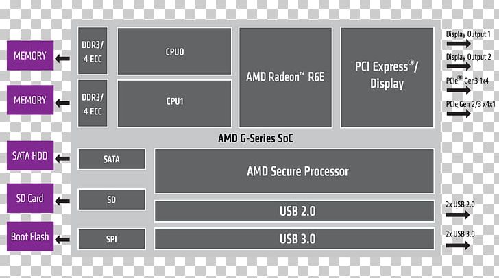 PCI Express USB 3.0 Computer Port Embedded System System On A Chip PNG, Clipart, Advanced, Amd Firepro, Brand, Bus, Central Processing Unit Free PNG Download