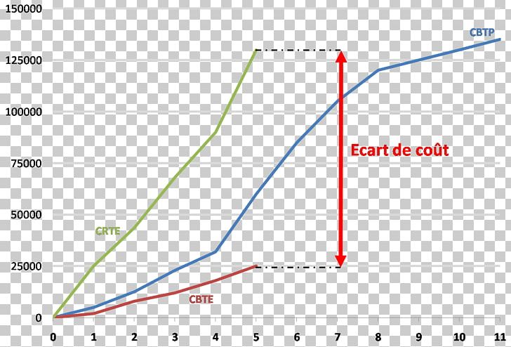 Curve Cost Line Project Earned Value Management PNG, Clipart, Angle, Area, Art, Chart, Cost Free PNG Download