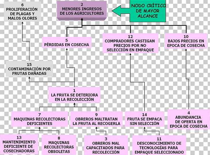 Flowchart Diagram Problem Matrix Project PNG, Clipart, Angle, Area, Barber, Data, Diagram Free PNG Download