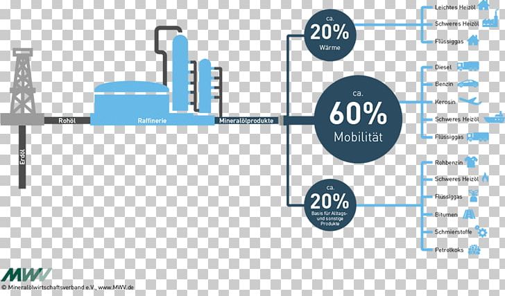 Oil Refinery Distillation Petroleum Total Grandpuits Refinery PNG, Clipart, Brand, Communication, Diagram, Diesel Fuel, Distillation Free PNG Download