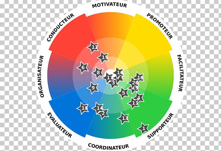 DISC Assessment Communication July 16 PNG, Clipart, 3 June, Agile Software Development, Area, Circle, Communication Free PNG Download